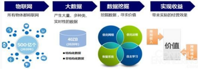 大数据营销对营销产生的价值